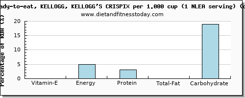 vitamin e and nutritional content in kelloggs cereals